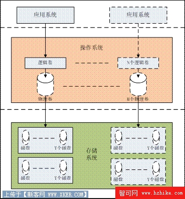 設置 DB2 和 AIX 與條帶技術匹配以提高 I/O 性能