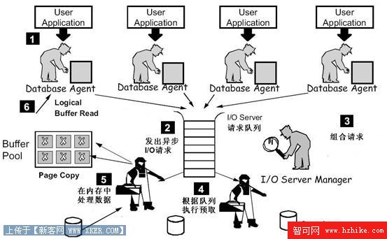 設置 DB2 和 AIX 與條帶技術匹配以提高 I/O 性能