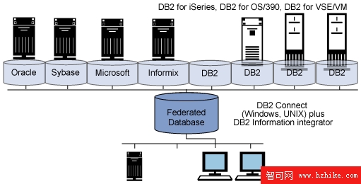 DB2 Connect 的聯邦數據庫功能