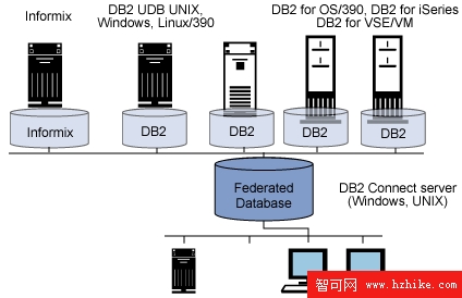 DB2 Connect 由編程接口和一個通信基礎設施組成，通信基礎設施使客戶機服務器應用程序和基於 Web 的應用程序能利用大型主機的優勢。