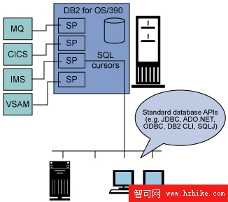 DB2 Connect 與 WebSphere Information Integrator 相結合時的聯邦數據庫功能提供了對任何數據的訪問