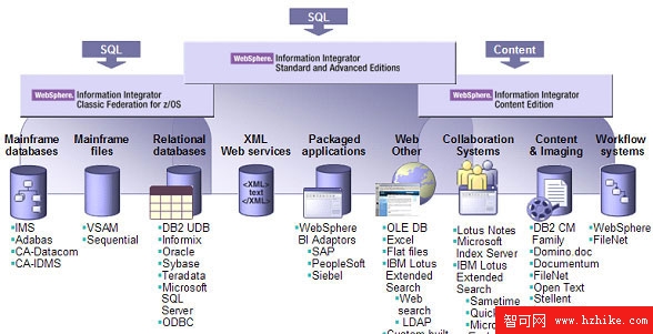 DB2 Connect 與 WebSphere Information Integrator 相結合時的聯邦數據庫功能，可用於更廣泛的關系數據庫訪問