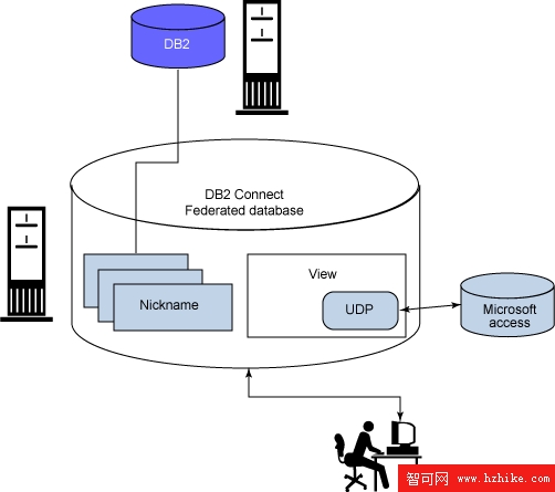 使用 DB2 Connect 中的 OLE DB 函數來訪問數據