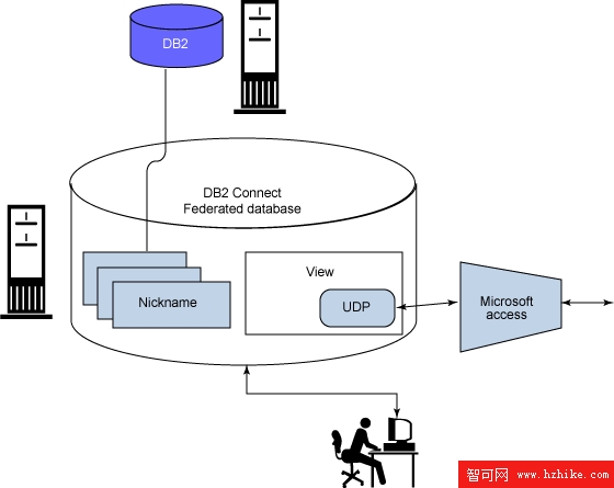 使用 DB2 Connect 中的 WebSphere MQSeries 功能來處理數據。