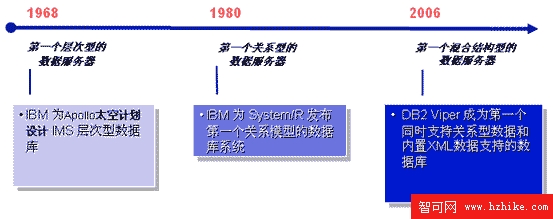 DB2數據庫產品的發展過程