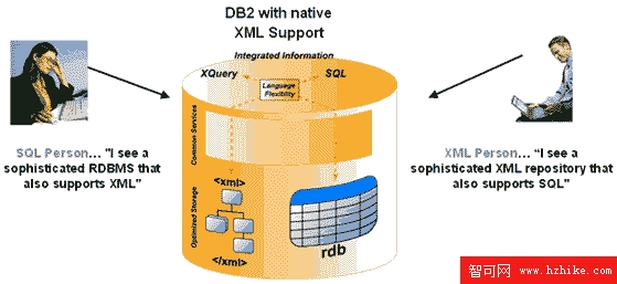 DB2 9數據庫的內部示意