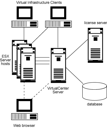 VMware Infrastructure