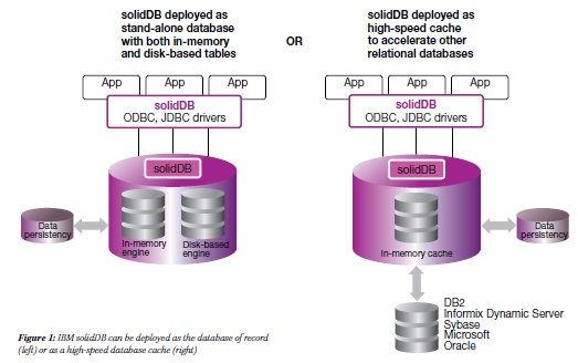 solidDB 和速度的奧秘：IBM 內存中數據庫重新定義高性能