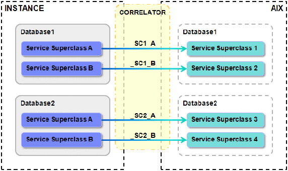 整合 DB2 與 AIX 的 WLM 功能進行工作負載管理