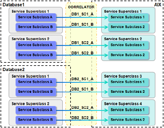 整合 DB2 與 AIX 的 WLM 功能進行工作負載管理