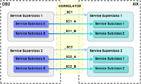 整合 DB2 與 AIX 的 WLM 功能進行工作負載管理