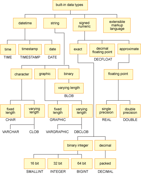 DB2 9.5 SQL Procedure Developer 認證考試 735 准備，第 1 部分