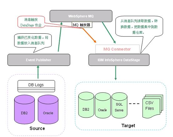 為 InfoSphere Warehouse 提供實時數據的高效解決方案