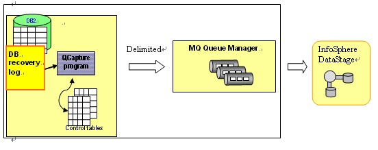 為 InfoSphere Warehouse 提供實時數據的高效解決方案