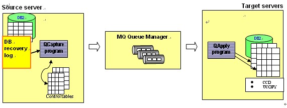 為 InfoSphere Warehouse 提供實時數據的高效解決方案