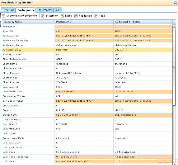 使用 IBM Optim Performance Manager for DB2 快速有效的定位、解決鎖問題