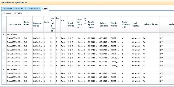 使用 IBM Optim Performance Manager for DB2 快速有效的定位、解決鎖問題