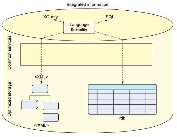 結合使用 IBM InfoSphere Warehouse Design Studio 和 pureXML 數據，第 1 部分: 創建用於填充混合型數據倉庫的 ETL 數據流