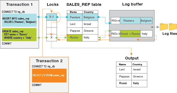 分布式 DBA: Cursor Stability Isolation Level 的變化：第 2 部分（理解 Currently Committed 行為）