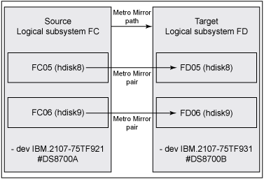 配置 DB2 pureScale 利用 DS8700 Metro Mirror 進行災難恢復