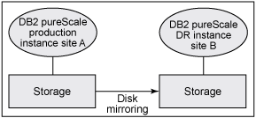 配置 DB2 pureScale 利用 DS8700 Metro Mirror 進行災難恢復