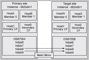 配置 DB2 pureScale 利用 DS8700 Metro Mirror 進行災難恢復