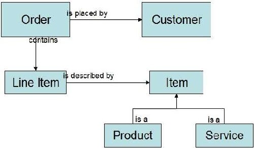 用 Rational Data Architect 設計和開發數據庫，第 1 部分：RDA 入門簡介和數據庫設計