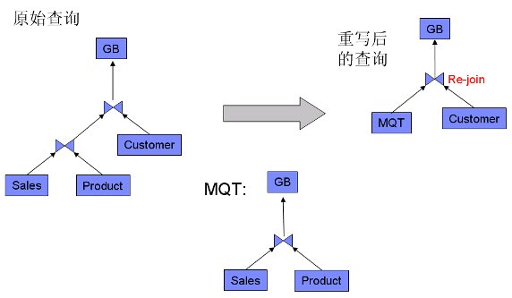 DB2 中 MQT 的匹配原理及使用技巧