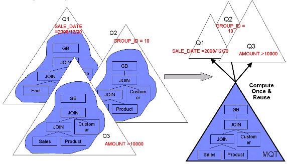 DB2 中 MQT 的匹配原理及使用技巧