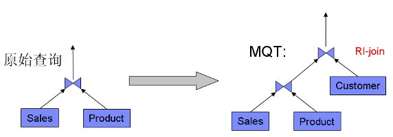 DB2 中 MQT 的匹配原理及使用技巧