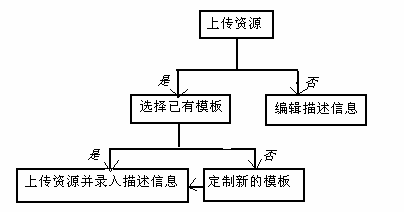 DB2 pureXML 動態編程組合拳：iBatis+BeanUtils+JiBX