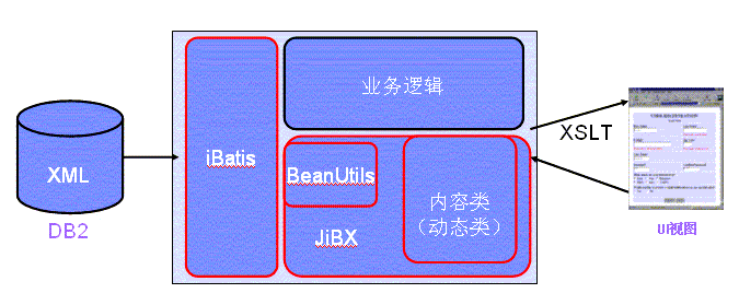 DB2 pureXML 動態編程組合拳：iBatis+BeanUtils+JiBX
