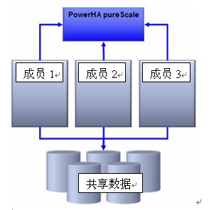 使用 IBM DB2 pureScale 實現透明的應用程序擴展