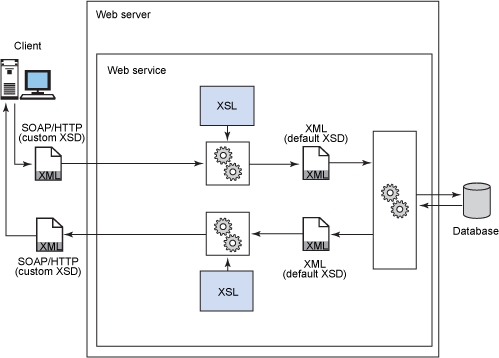 使用 IBM Data Studio Developer 中的 XSLT 轉換 Data Web Services 消息（下）