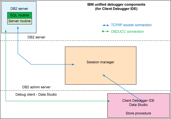 用 Data Studio Developer 在 DB2 z/OS 上調試存儲過程，第 1 部分