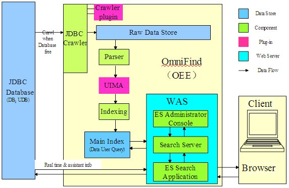 一種實現 DB2 數據庫的各類查詢與全文檢索的替代方案