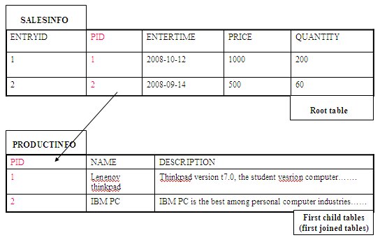 一種實現 DB2 數據庫的各類查詢與全文檢索的替代方案