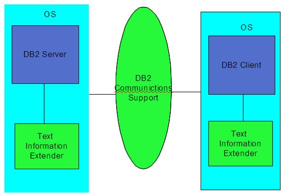 一種實現 DB2 數據庫的各類查詢與全文檢索的替代方案