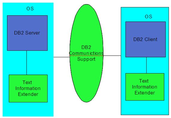 一種實現 DB2 數據庫的各類查詢與全文檢索的替代方案