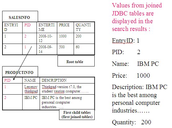 一種實現 DB2 數據庫的各類查詢與全文檢索的替代方案