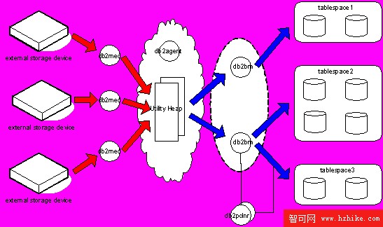 DB2 備份與恢復性能優化及其在 SAP 系統中的實踐