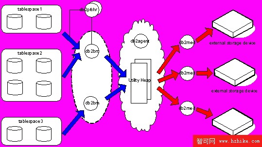 DB2 備份與恢復性能優化及其在 SAP 系統中的實踐