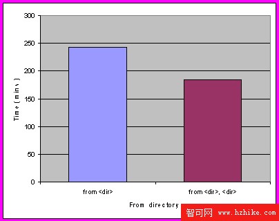 DB2 備份與恢復性能優化及其在 SAP 系統中的實踐