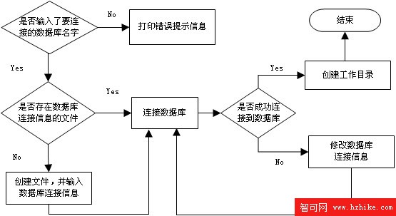 利用 Shell 腳本實現 DB2 數據庫的敏捷開發