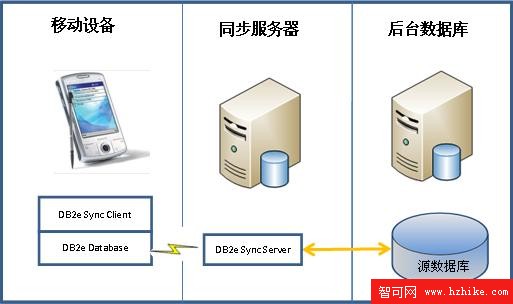 利用 DB2 Everyplace 構建移動 CRM 解決方案