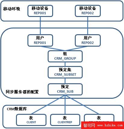 利用 DB2 Everyplace 構建移動 CRM 解決方案