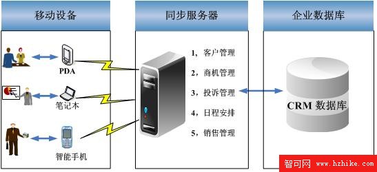 利用 DB2 Everyplace 構建移動 CRM 解決方案