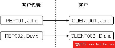 利用 DB2 Everyplace 構建移動 CRM 解決方案