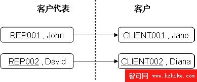 利用 DB2 Everyplace 構建移動 CRM 解決方案