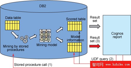 將 InfoSphere Warehouse 數據挖掘與 IBM Cognos 報告集成，第 3 部分 :  使用市場購物籃分析的例子從 Cognos 動態調用挖掘